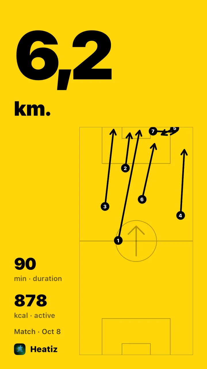 Heatiz share card showing seven numbered sprints as arrows on the pitch, with 6.2 km, 90 minutes and 878 kcal